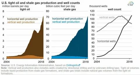 Oil well production