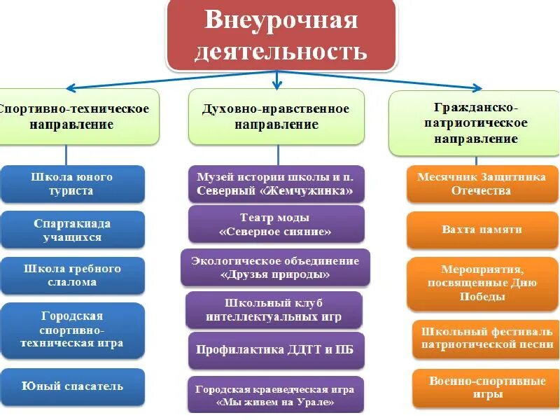 Программа дополнительного образования научно технической направленности. Направления технической направленности. Виды технической направленности. Техническое направление в школе. Программы технической направленности.