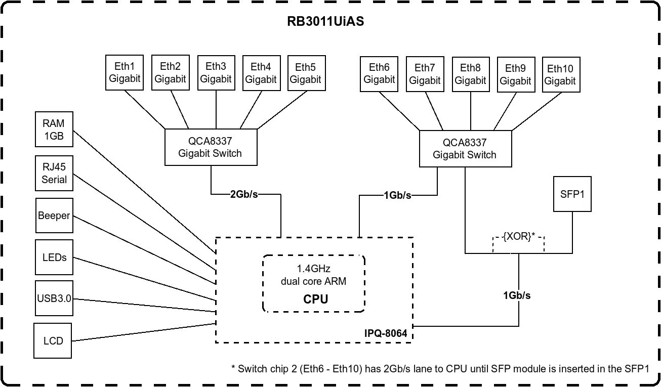 Hardware offload