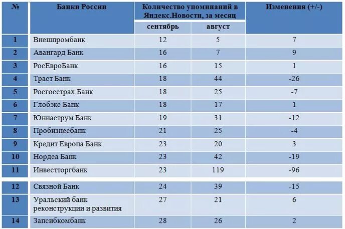 Список государственных банков. Популярные банки России. Известные банки России. Количество банков в России. Банки рф количество