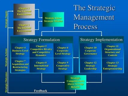 Strategic management