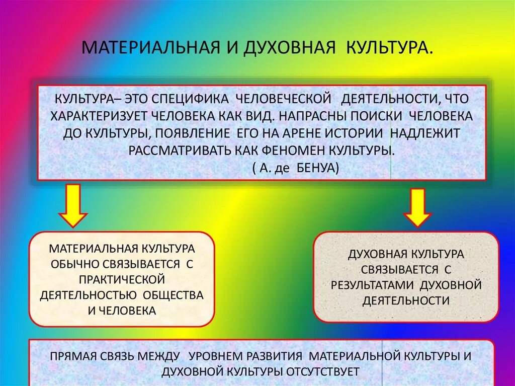 Духовная культура конспект. Материальная культура и духовная культура. Специфика материальной и духовной культуры. Материальная и духовная. Взаимосвязь материальной и духовной культуры.