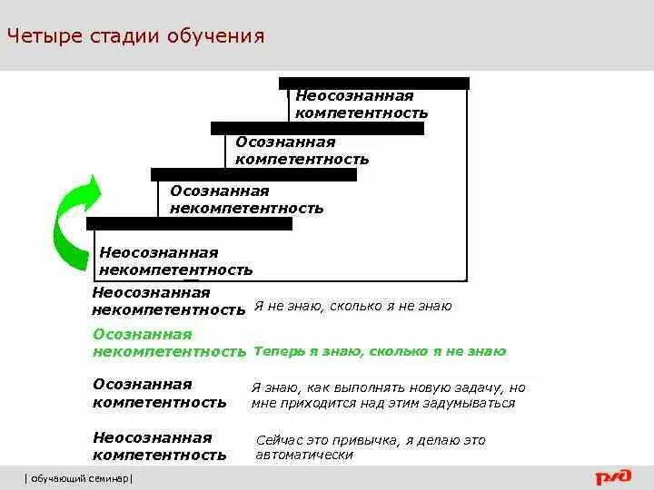 Стадии развития компетенции. Стадии обучения осознанная некомпетентность. 4 Стадии обучения бессознательная некомпетентность. Осознанная некомпетентность и неосознанная компетентность. Этапы на 4 стадии