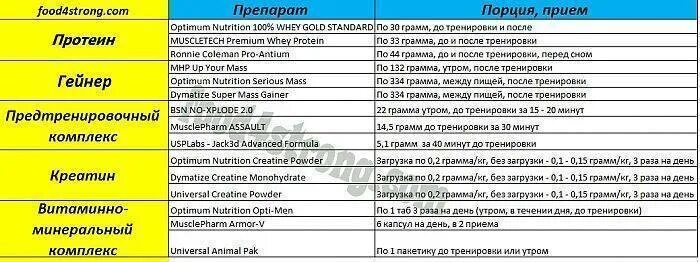 Можно ли пить протеин во время тренировки. Схема приёма спортивного питания для набора мышечной. Прием протеина для набора мышечной массы. Таблица приема креатина. Схема приема спортпита для набора мышечной массы.