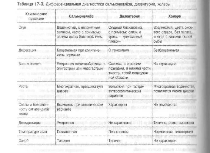 Дифференциальная диагностика сальмонеллеза таблица. Холера сальмонеллез дизентерия таблица. Дизентерия дифференциальная диагностика таблица. Дифференциальный диагноз холеры и Пти. Шигеллез сальмонеллез