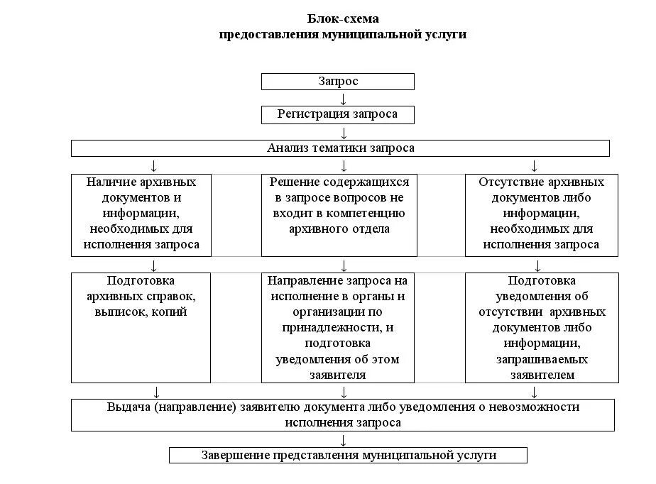 Срок исполнения архивных запросов. Срок исполнения архивных запросов
