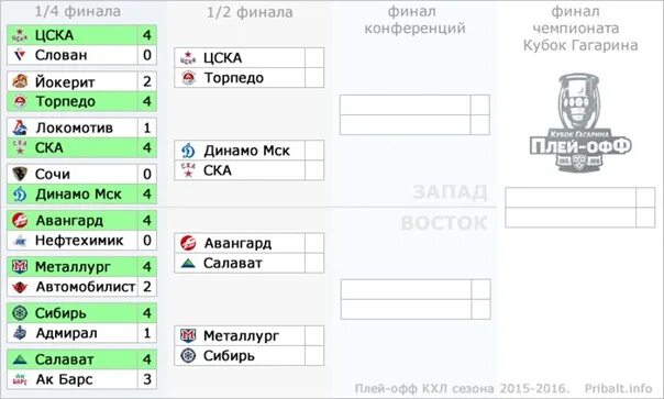 Кубок гагарина 2024 турнирная таблица 1 4. КХЛ Кубок Гагарина сетка 2022. Сетка Кубка Гагарина 2021. Кубок Гагарина 2022 турнирная таблица. Кубок Гагарина 2021 плей-офф сетка.