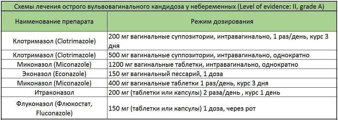 Как быстро помочь при молочнице