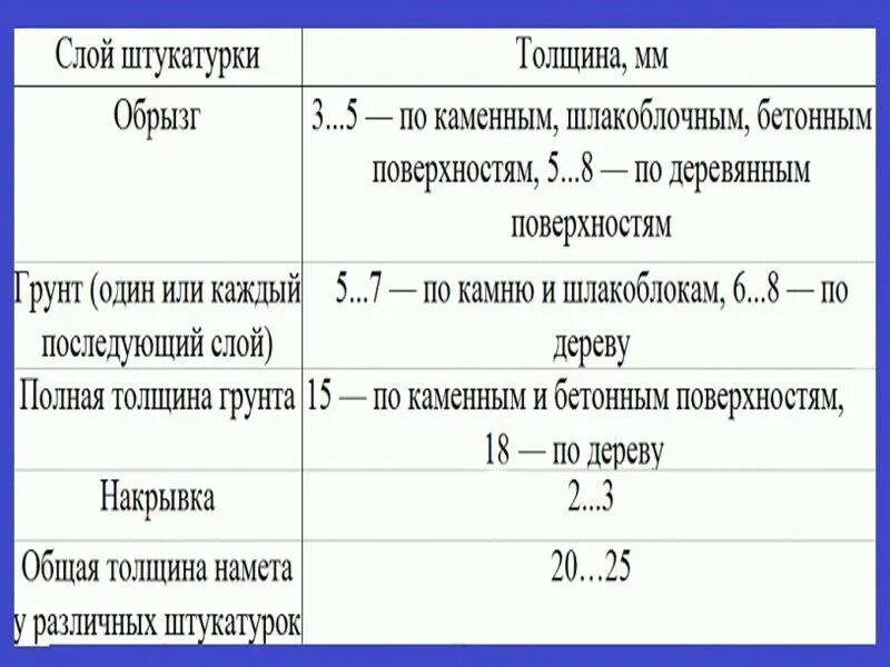 Максимальная толщина штукатурки