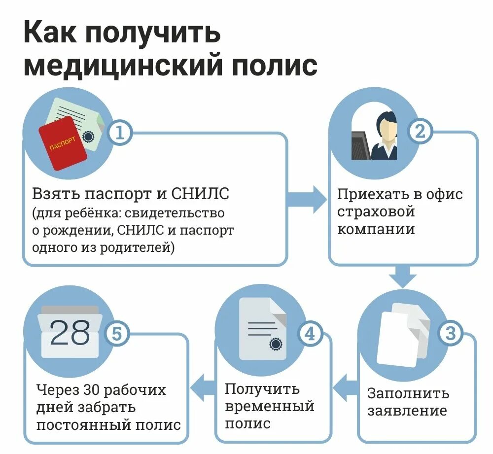 Документы для получения медицинского полиса. Какие документы нужны для получения страхового полиса. Какие документы нужны для получения полиса ОМС. Какие документы нужны для получения полиса ОМС взрослому. Документы для получения мед полиса.