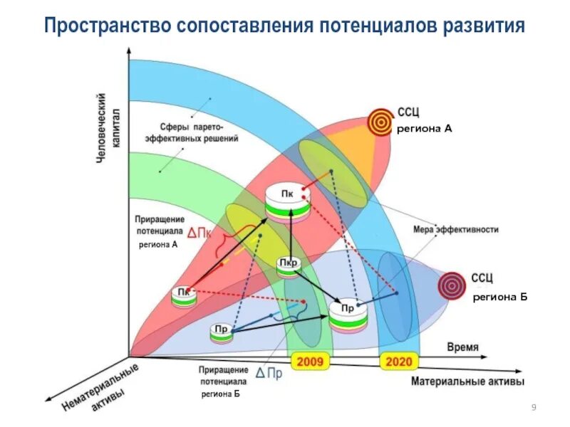 Пространственное развитие. Стратегия пространственного развития. Пространственное развитие территорий. Пространственное развитие России.