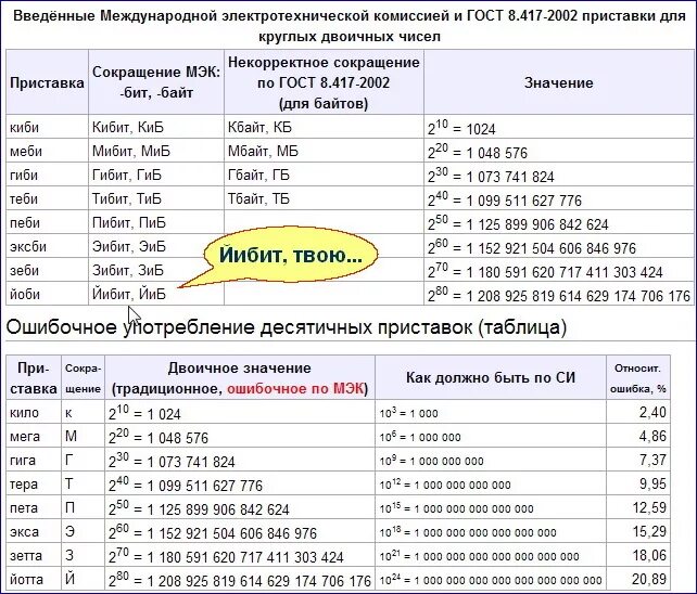 1 гб на сколько хватит