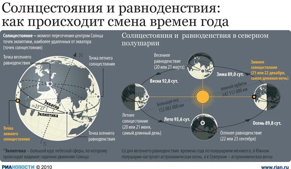 Зимой земля ближе к солнцу