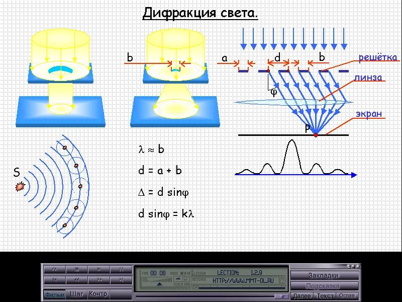 Интерференция и дифракция света конспект 9 класс. Интерференция света конспект. Дифракция света на линзе. Опорный конспект интерференция света. Интерференция света дифракция света линзы.