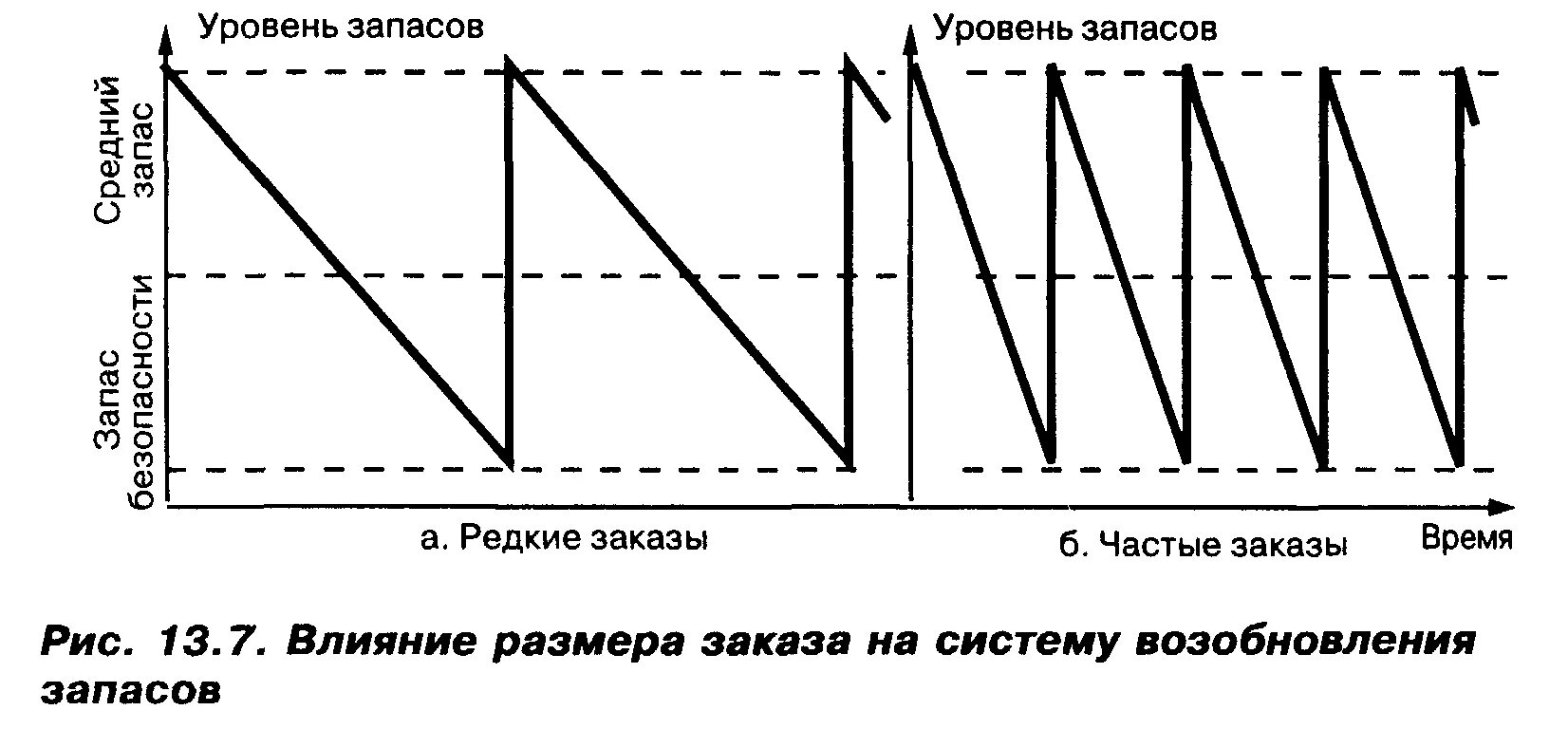 Изменение уровня запасов. Уровень запасов. Методика управления запасами по точке перезаказа. Точка перезаказа. Точка перезаказа метод.