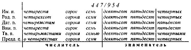 Тысяча девятьсот пятьдесят седьмом. В четырехсот или в четврехста. Четыреста сорок четыре. Четырёхсот или четыреста. Четыреста четыреста.