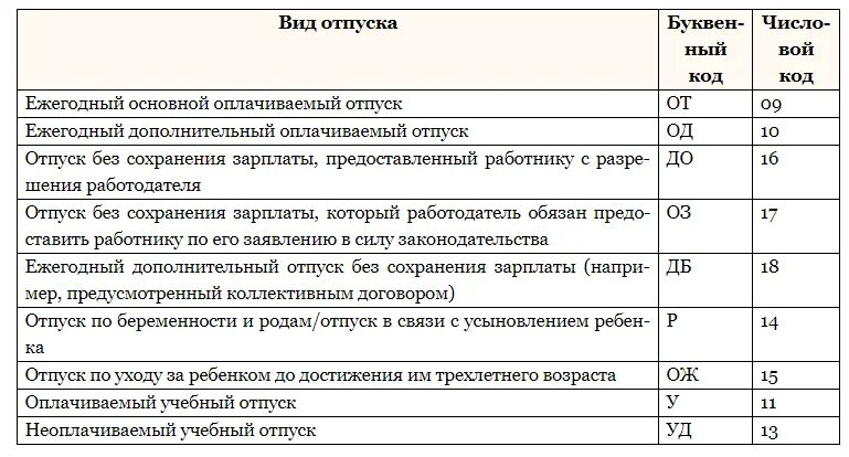 Обозначение учебного отпуска в табеле учета рабочего времени. Отпуск в табеле обозначение. Как показать отпуск в табеле. Как в табеле отмечается отпуск без сохранения заработной платы. Как в табеле обозначается без сохранения заработной