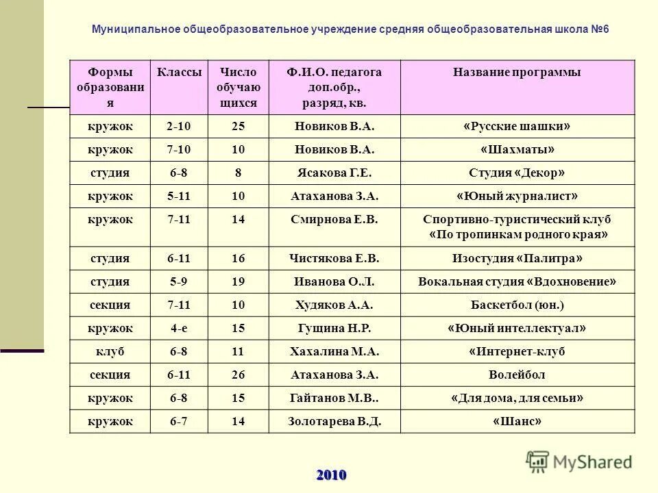 Рабочая программа юный кружок. Летучие углеводороды перечень. Прейскурант лаборатория. Тематический план спортивного кружка. Программы кружков 7 класс.
