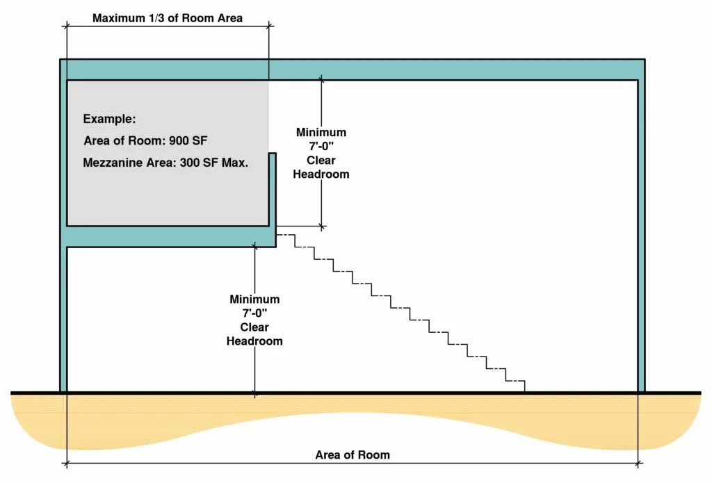 Height code. Ground Floor Mezzanine Amphitheater in English. Seed Startup Mezzanine и exit.