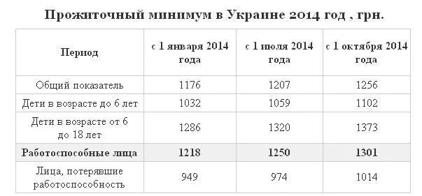 Прожиточный минимум для трудоспособных 2023