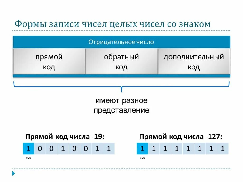 Коды чисел прямой обратный дополнительный. Дополнительный и обратный код числа. Прямой обратнйдополнительный код. Прямой обратный и дополнительный коды. Представление числа в дополнительном коде.