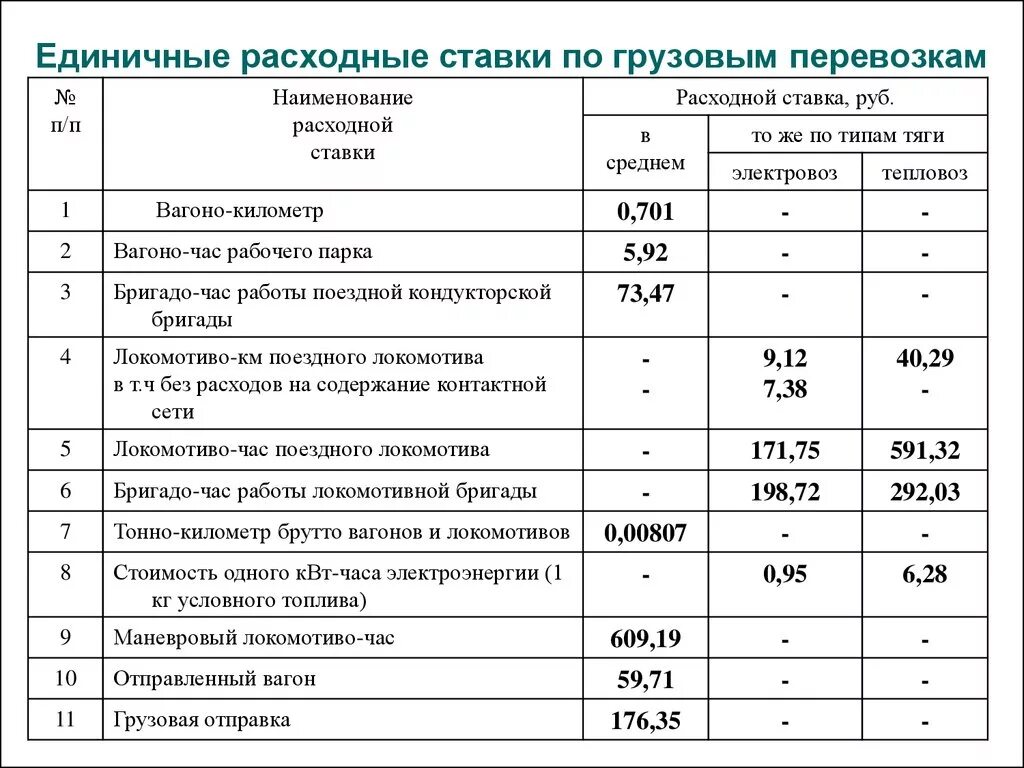 Затраты на перевозку грузов. Калькуляция на перевозку. Калькуляция грузоперевозок. Единичные расходные ставки. Единичные расходные ставки по грузовым перевозкам.