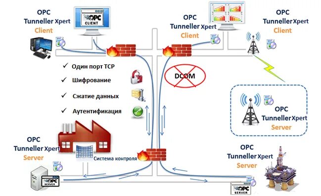 Opc da сервер. Opc клиент. opc da порт. opc ua сервер. opc сервера иконка.