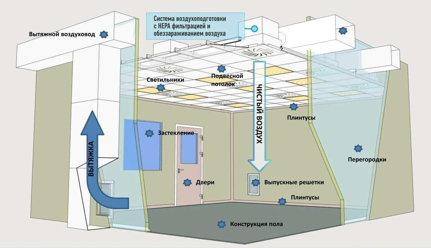 Класс очистки помещений. Приточно вытяжная система вентиляции схема. Схема вытяжной вентиляции. Схема воздуховодов вытяжной вентиляции. Местная вытяжная вентиляция схема.