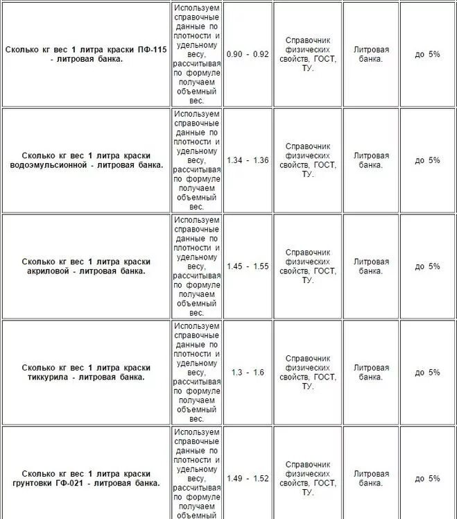 Справочник веса. Сколько весит 1 л краски в кг. 1 Кг сколько литров. Вес краски в 1 литре кг. Вес 1 литра краски.