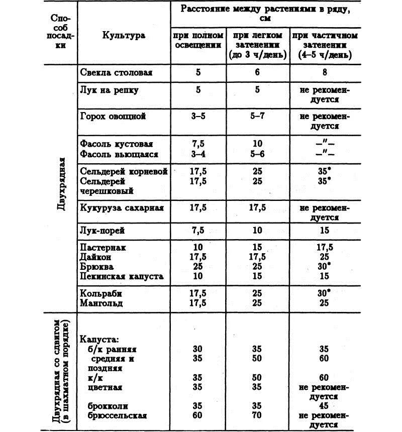 Схема посева овощных культур в открытый грунт. Расстояния при посадке овощей схема. Расстояние при посадке овощных культур. Схема посадки овощей таблица.