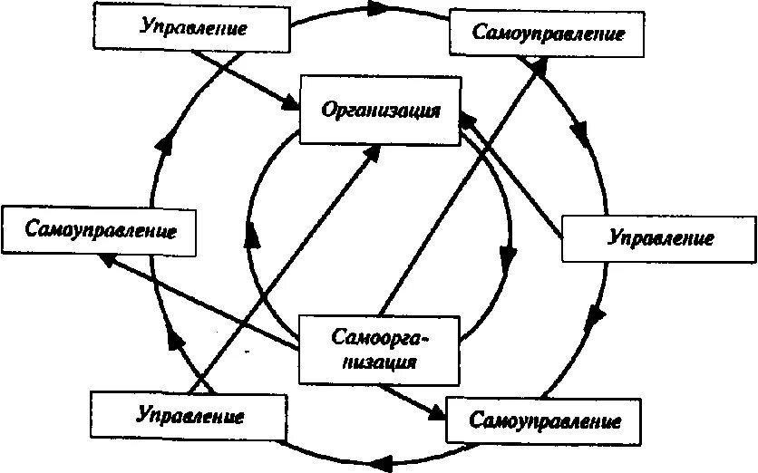 Управление самоуправление социальное управление. Самоорганизация схема. Процессы самоорганизации в открытых системах. Самоорганизация в системе управления в теории организации. Основные элементы самоорганизации.