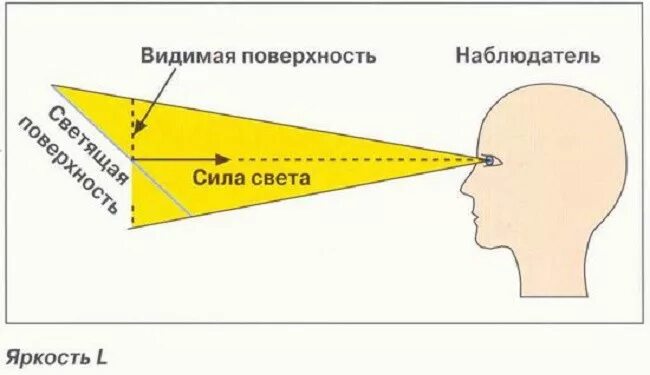 Включи свет яркость света 100. Единица измерения яркости света. Яркость светимость освещенность. Яркость источника света. Сила света освещенность, яркость.