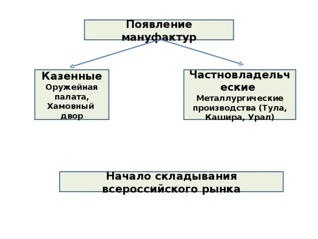 Что такое частновладельческая мануфактура. Казенные мануфактуры. Казенные заводы и мануфактуры. Появление мануфактур. Что отличало казенные