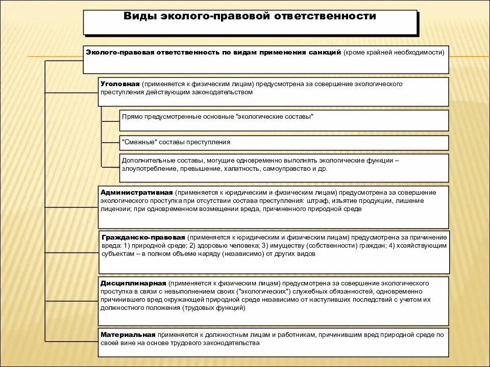 Понятие эколого-правовой ответственности. Классификация эколого-правовой ответственности. Виды экологической правовой ответственности. Экологическая юридическая ответственность.