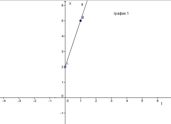 X 11 t x 3 t. График x=5+2t. X 3t 2 график. График x(t). Графики x=3t+2.