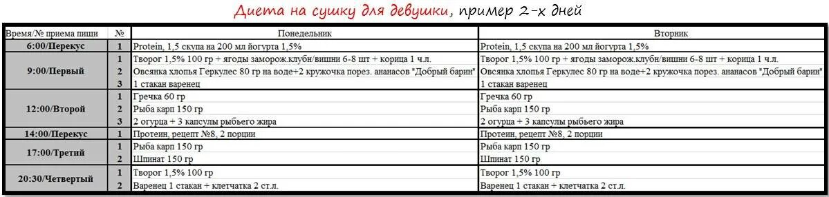 Меню на день на сушке для девушек. Белковая сушка тела для девушек меню на неделю. Сушка тела для женщин рацион питания. Сушка для похудения девушкам меню. Сушка тела схема.