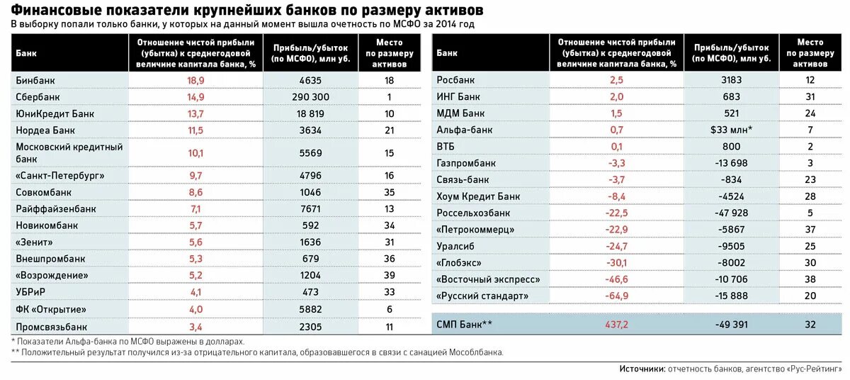 Крупные кредитные банки