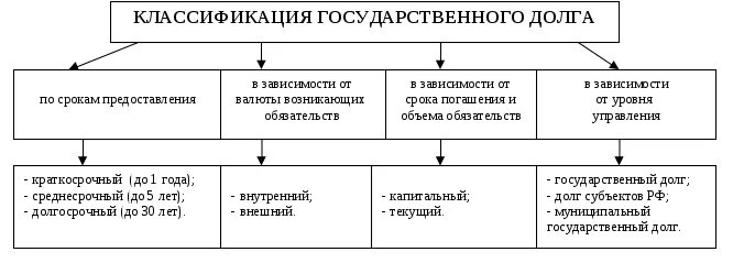 Классификация государственного долга. Классификация внешнего долга. Классификация видов государственного долга. Виды долговых обязательств государственного долга РФ.