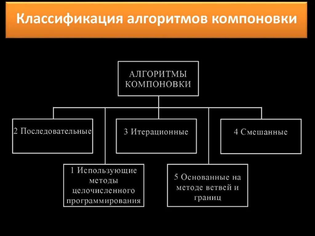 Классификация алгоритмических моделей группы ресурсов. Классификация алгоритмов. Последовательные алгоритмы компоновки. Итерационный алгоритм компоновки. Последовательные алгоритмы компоновки оргструктуры.