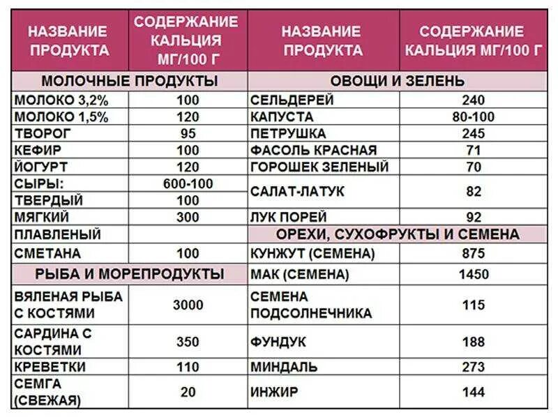 Беременность кальций до какой недели. Где содержится кальция в продуктах питания таблица. в чем содержится много кальция. продукты содержащие кальций в большом количестве таблица. таблица продуктов с высоким содержанием кальция.
