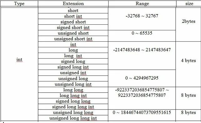 For i in range float. Типы данных с++ long long. Long long INT C++ размер. Long integer таблица. Unsigned INT C++ диапазон.