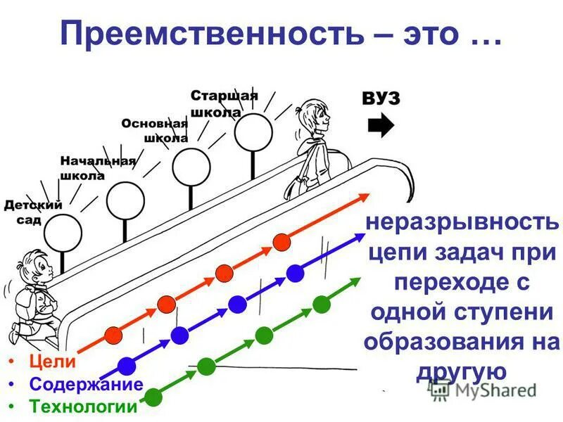 Преемственность образования школа. Преемственность в школе. Преемственность в образовании. Преемственность начальной школы и среднего звена. Преемственность школьного образования схема.