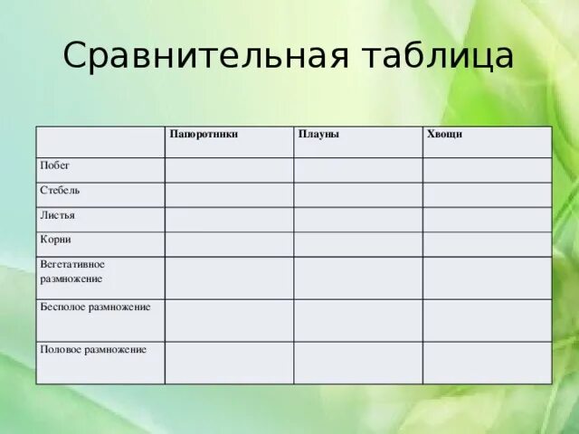 Признаки папоротников хвощей плаунов. Сравнительная характеристика мхов плаунов хвощей и папоротников. Сравнительная характеристика папоротников хвощей и плаунов. Плауны хвощи папоротники таблица. Таблица хвощи клоны папоротники.