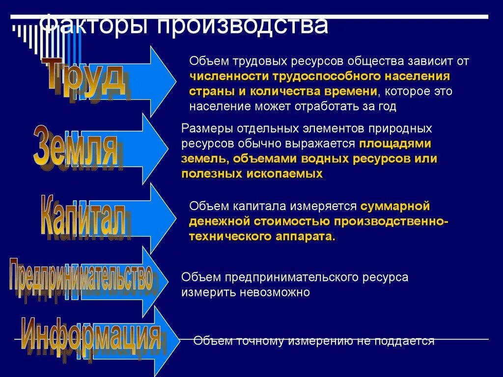 5. Перечислите факторы производства. Производственные факторы экономика. Факторы производства в экономике. Характеристика основных факторов производства. Информация как фактор производства включает в себя