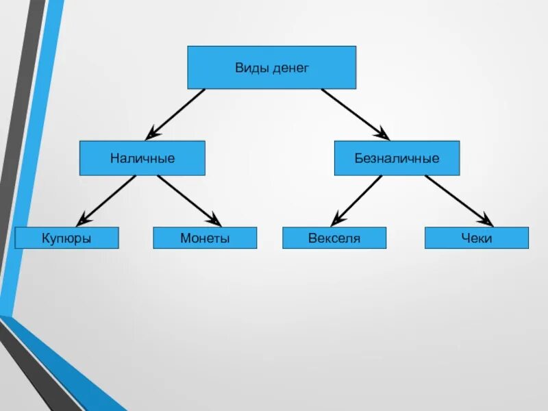 Виды денег. Виды денег наличные и безналичные. Виды наличных денег. Виды наличных и безналичных денег.