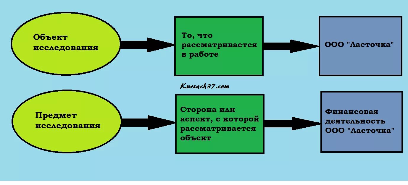 Как определить предмет проекта. Как определить предмет и объект курсовой работы. Как определить объект исследования в курсовой работе. Объект исследования в курсовой работе это. Как выявить объект и предмет исследования в курсовой работе.