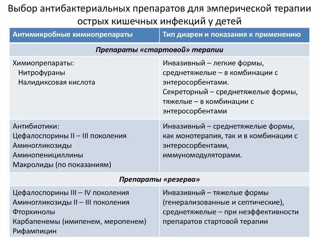 Антибактериальные препараты для детей при кишечной инфекции. Антибиотика терапия при кишечных инфекциях. Кишечная инфекция антибиотики. Антибиотик при кишечной инфекции.