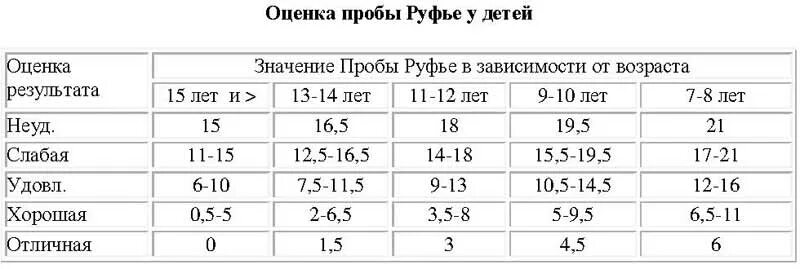 Норма теста у мужчин. Показатели пробы Руфье норма. Оценка индекса Руфье. Руфье Диксона таблица. Проба Руфье-Диксона норма.