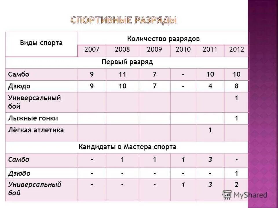 Первый разряд возраст. Спортивные разряды по самбо. Разрядность в спорте. Разряды по самбо таблица. Разряды в боевом самбо.