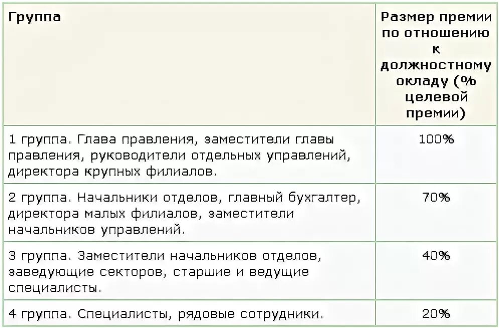 Соотношение оклада и премии. Размер премии от оклада. Как определить размер премии. Целевой размер премии что это.